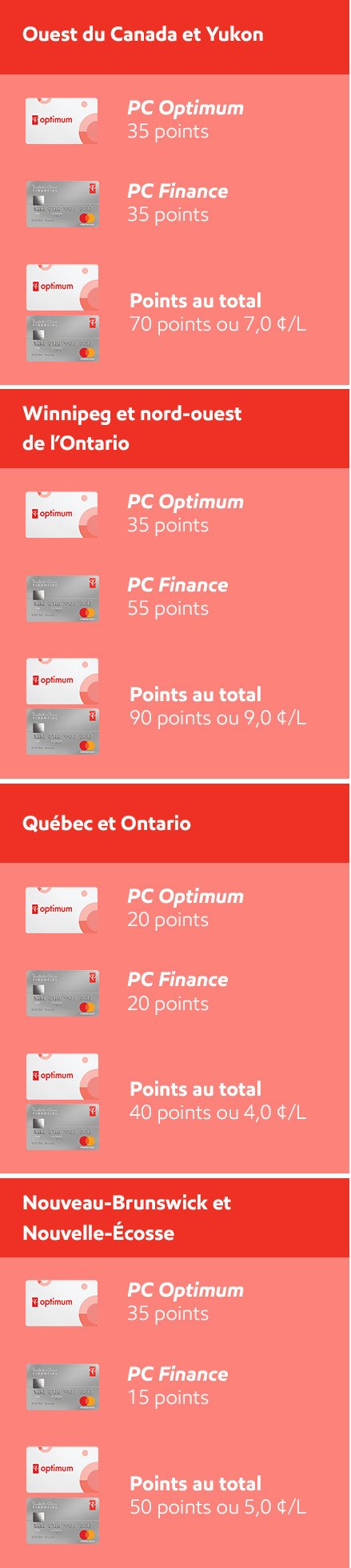 Points system for PC Optimium and Esso Extra