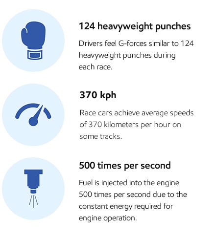 Drivers feel G-forces similar to heavyweight punches. Race cars achieve speeds of 370 km/h. Fuel is injected 500 times per sec