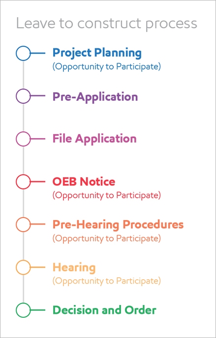 process for the pipleline