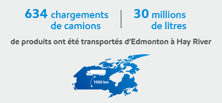 Une quantité correspondant à 634 chargements de camions ont été transportés d’Edmonton à Hay River (plus de 1 000 km)