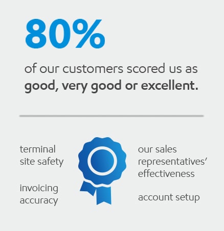 80% of our customers scored us as good, very good, or excellent.