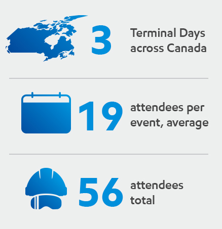 3 terminal days across Canada, 14 attendees per event, 33 attendees total