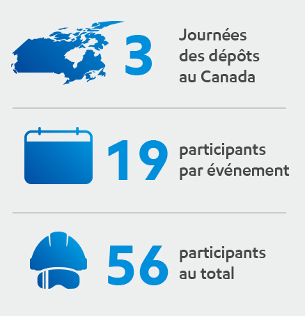 Les trois Journées des dépôts au Canada : 19 participants par événement; 56 participants au total