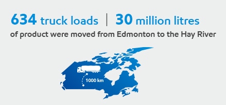 634 truck loads of product were moved from Edmonton to Hay River (over 1000 km)